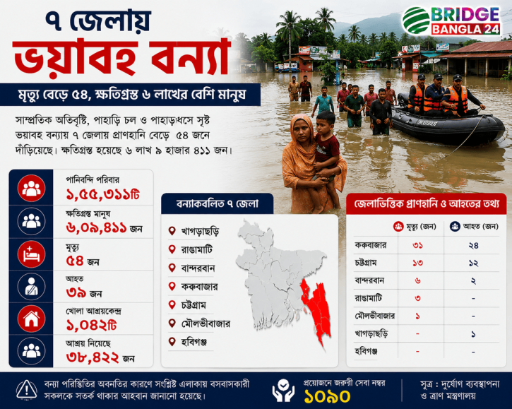৭ জেলায় ভয়াবহ বন্যা: প্রাণহানি বেড়ে ৫৪, ক্ষতিগ্রস্ত ৬ লাখের বেশি মানুষ