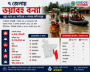 ৭ জেলায় ভয়াবহ বন্যা: প্রাণহানি বেড়ে ৫৪, ক্ষতিগ্রস্ত ৬ লাখের বেশি মানুষ