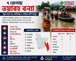 ৭ জেলায় ভয়াবহ বন্যা: প্রাণহানি বেড়ে ৫৪, ক্ষতিগ্রস্ত ৬ লাখের বেশি মানুষ